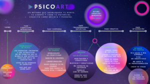método psicoart desbloqueo de la creatividad terapia para artistas artistas psicología transpersonal bloqueos terapia corporal